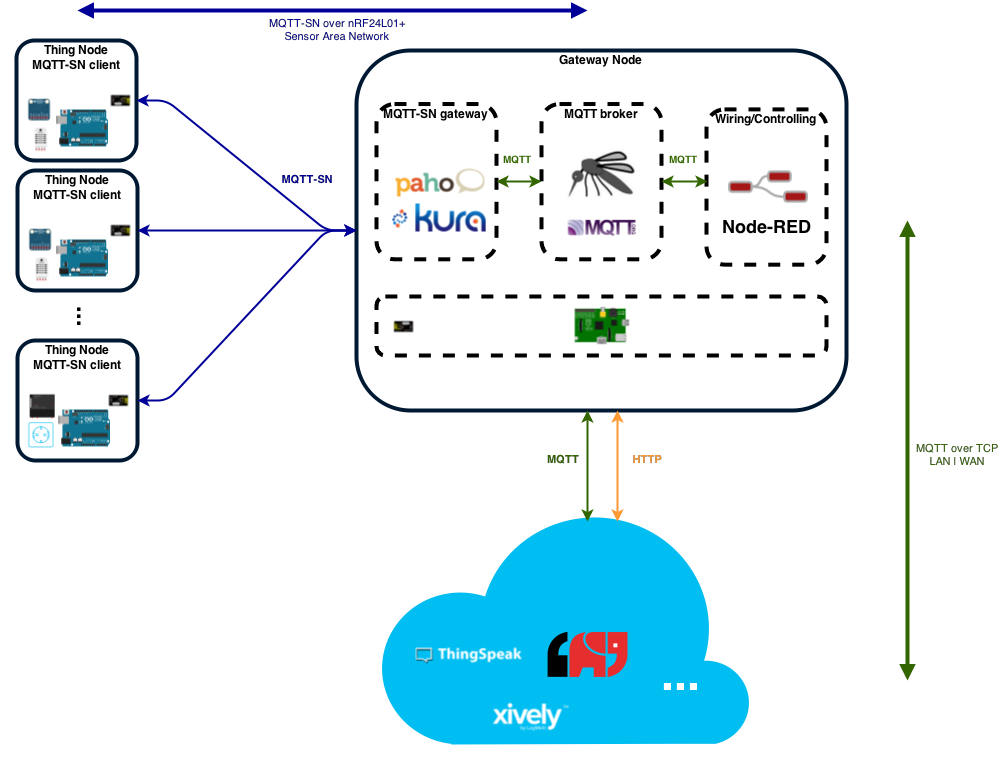 Overview